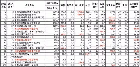 工程界“世界杯”!2018年ENR“全球工程設(shè)計公司150強”名單出爐_1